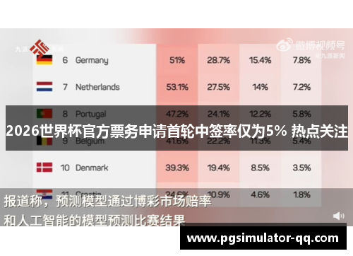 2026世界杯官方票务申请首轮中签率仅为5% 热点关注